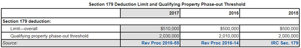 Section 179 Deduction Limit chart showing years 2015-2017.